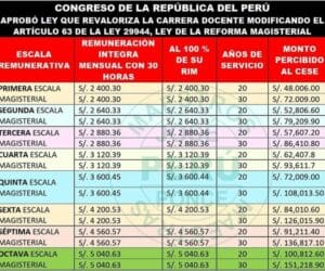 Cuadro referencial de CTS por años de servicio